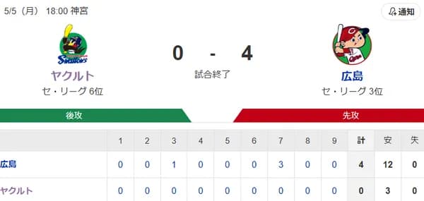 【試合結果】ヤクルト0-4広島　小川6回1失点も完封負け