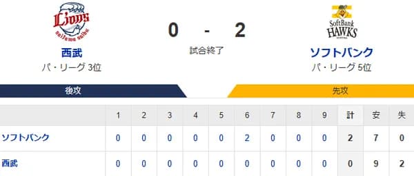 【0-2】ホークス4連勝！！山川穂高が2ランホームランで先制　投手陣の無失点リレーで最後にオスナが締める