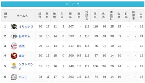 パ・リーグ 順位表 (5/5)