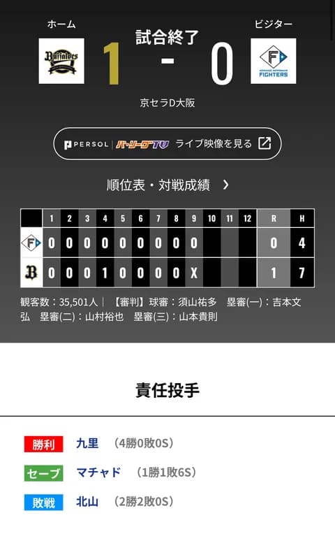 オリックス 日本ハムに1対0で勝利！！大エース九里亜蓮