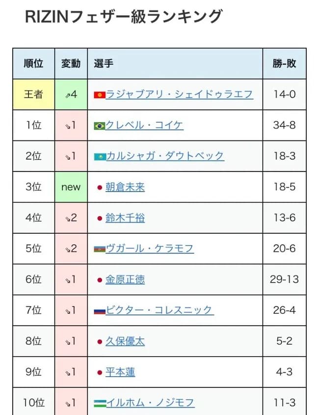【悲報】朝倉未来さん、RIZINフェザー級ランキングが更新されるも1位になれず