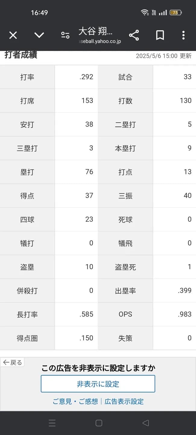 大谷翔平「打率.292(130-38)9本13打点 OPS.983 得点圏.150」←これについての率直な感想ｗｗｗｗ
