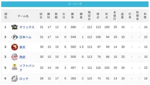 パ・リーグ 順位表 (5/6)
