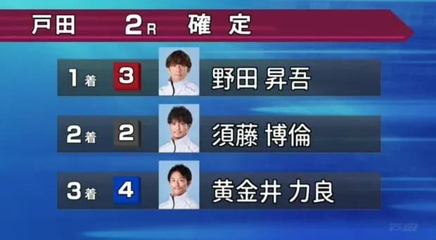 【朗報】野田昇吾さん、絶好調
