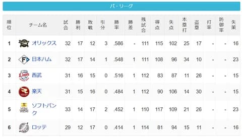 パ・リーグ 順位表 (5/7)
