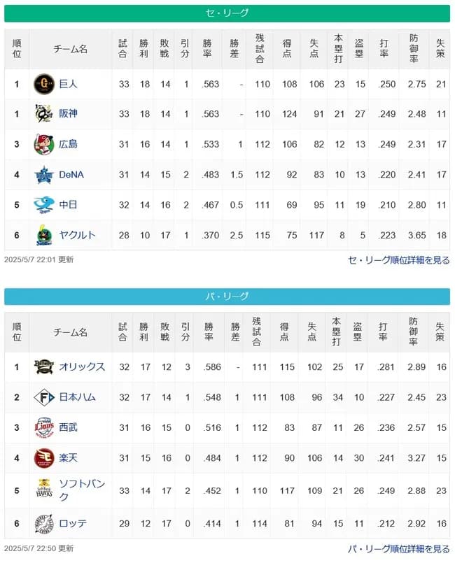 ●●●●●●●東京 ●●中日 ●横浜 広島○○ 阪神○○○○ 読売○○○○