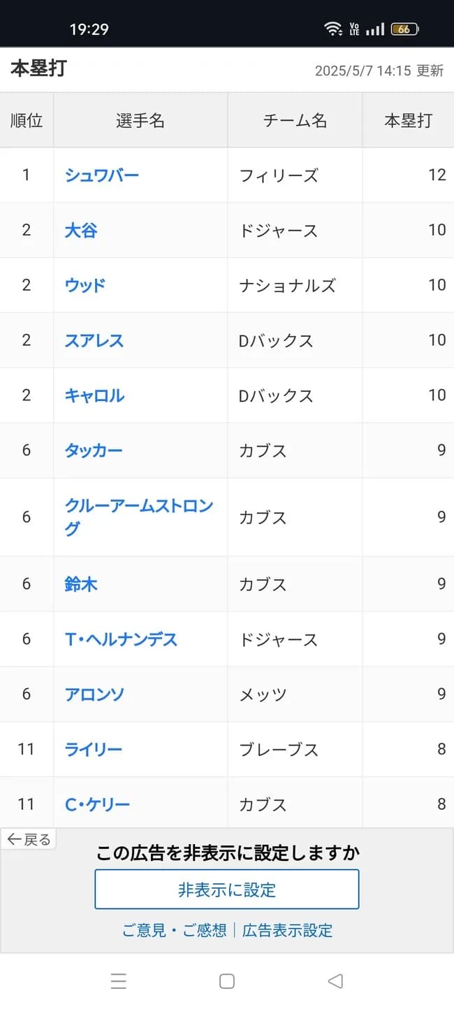 【朗報】大谷翔平さん、ナ・リーグホームランランキング2位まで浮上wwwwwwwwwwwwwwww