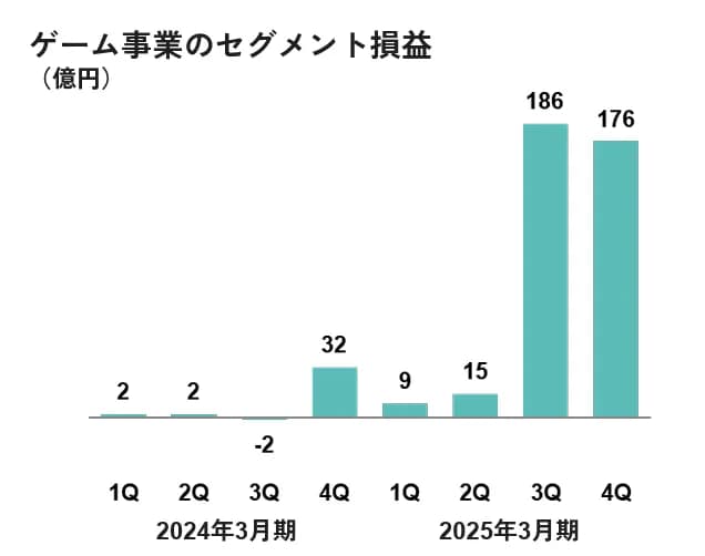DeNA(ディー・エヌ・エー)、25年3月期の営業益289億円と大幅黒字転換