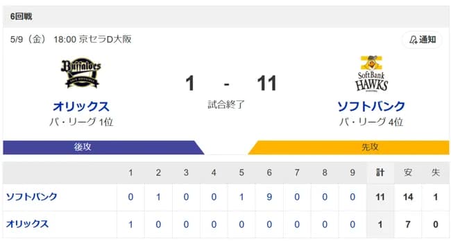 【朗報】満身創痍状態SB、首位オリックスを敵地で圧倒