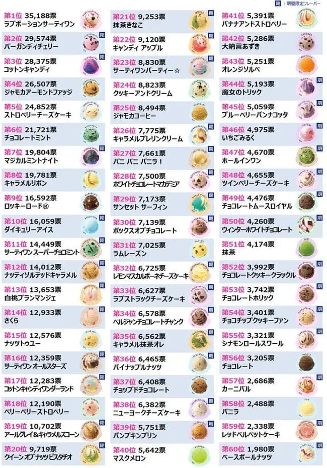 サーティワン、フレーバー総選挙結果発表