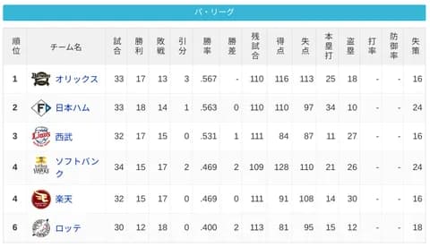 パ・リーグ 順位表 (5/9)