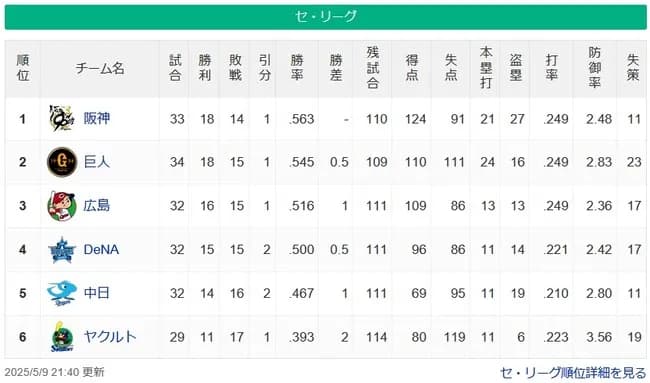 【セ・リーグ順位スレ】虎-巨=広-/De/=中==ヤ【5/9】