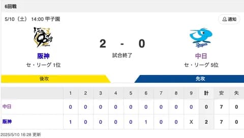 【試合結果】中日 0-2 阪神 岡林マルチ安打 高橋7回2失点
