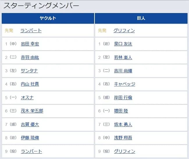 【ヤクルト対巨人8回戦】4（右） キャベッジ　5（捕） 岸田 行倫　8（中） 浅野 翔吾