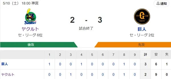 【試合結果】ヤクルト2-3巨人　ランバート6回2失点　山田オスナにタイムリー