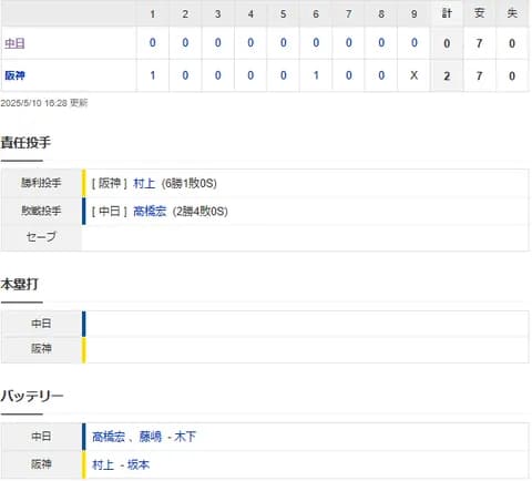 【試合結果】 5/10 中日 0-2 阪神　高橋宏斗7回2失点も打線初回チャンス活かせずマダックス完封負け・・・