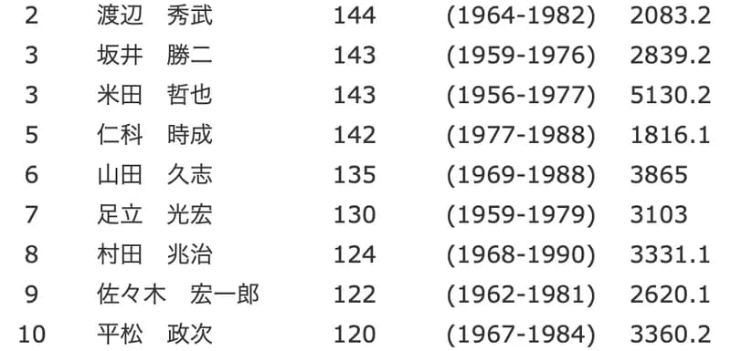 【死神】歴代与死球投手ランキングｷﾀ━━━(ﾟ∀ﾟ)━━━!!「これが星一徹の魔送球理論w」