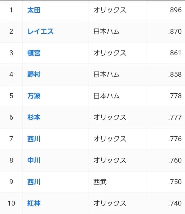 【悲報】パ・リーグさん、ついにOPS9割超えが消滅wwwwwwwww