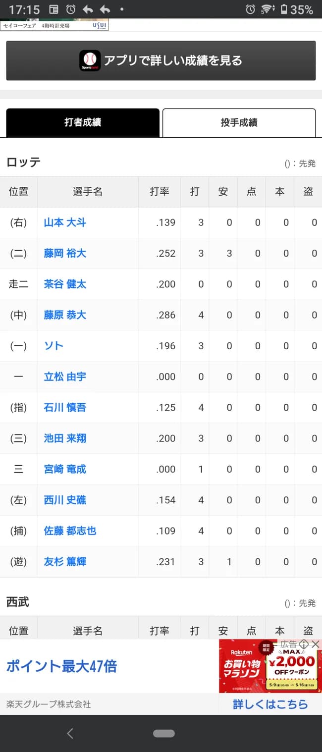 【悲報】ロッテ打線、若干グロい