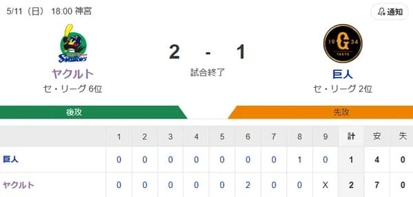 【試合結果】ヤクルト2-1巨人　吉村8回1失点で2勝目！茂木が4号2ラン！