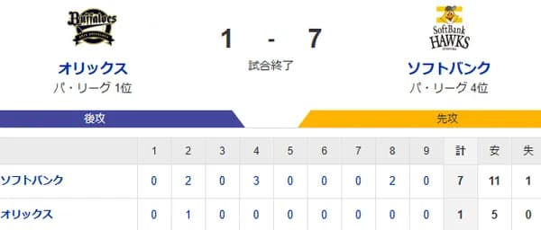 【1-7】ホークス勝利でカード勝ち越し！！嶺井が2打席連続ホームランなど7打点の大活躍　上沢が8回1失点の好投