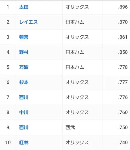 【悲報】パ・リーグさん、ついにOPS9割超えが消滅