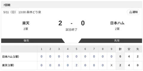 【2軍 楽天vs.日本ハム】2-0で負け