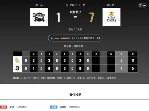 オリックス ソフトバンクに1対7で敗北‥岸田監督「嶺井選手にやられたにつきる」