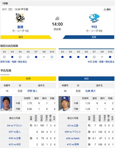 【ドラゴンズ実況】 5/11 中日 vs 阪神（甲子園）14:00~　先発：松葉【中継:メーテレ　スカイA　DAZN】