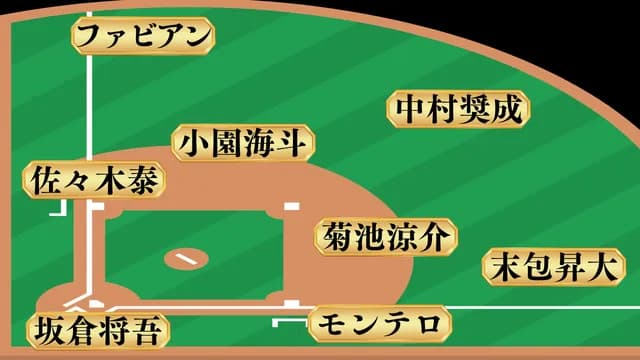 カープの『打力全振り打線』がガチで強そうな件w w w