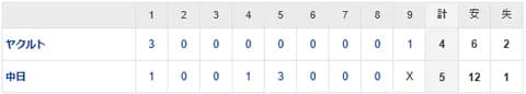 【試合結果】 5/13 中日 5-4 ヤクルト　逆転勝ちで連敗ストップ！山本が勝越し打！大島今季初ヒットがタイムリー！
