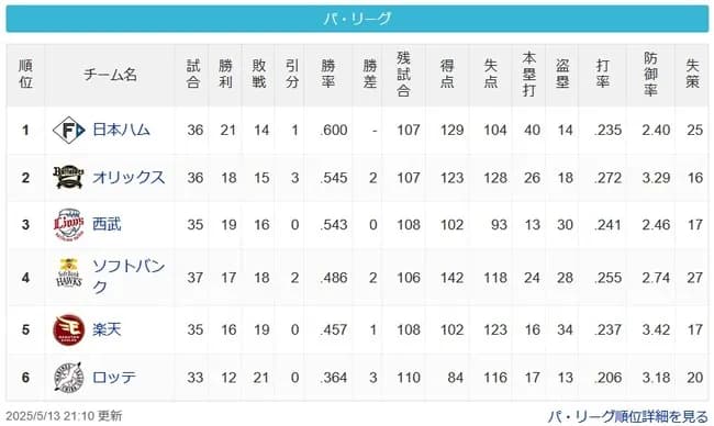 【パスレ】公==檻猫==鷹=鷲===鴎【5/13】