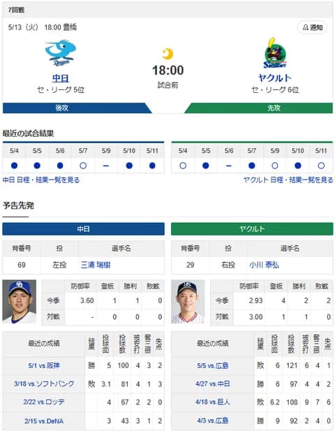 【ドラゴンズ実況】 5/13 中日 vs ヤクルト（豊橋）18:00~　先発：三浦 【中継:東海TV　Jスポ2 DAZN】