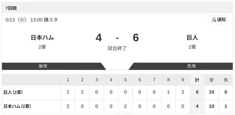 【2軍 日本ハムvs.巨人】4-6で負け
