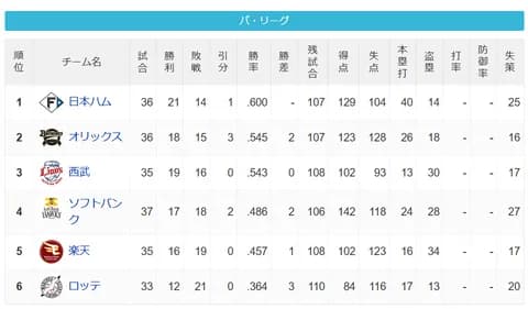 パ・リーグ 順位表 (5/12)
