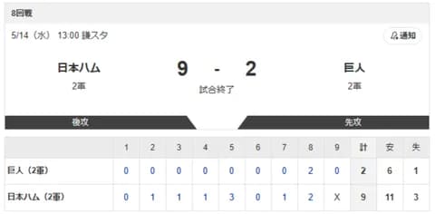 【2軍 日本ハムvs.巨人】9-2で勝利！