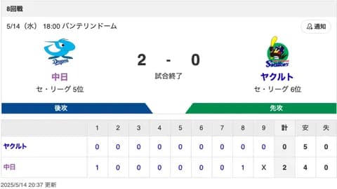 【試合結果】中日 2-0 ヤクルト ベテラン涌井が6回無失点で2勝目！上林・ブライトのタイムリーで効果的に加点し連勝！！！