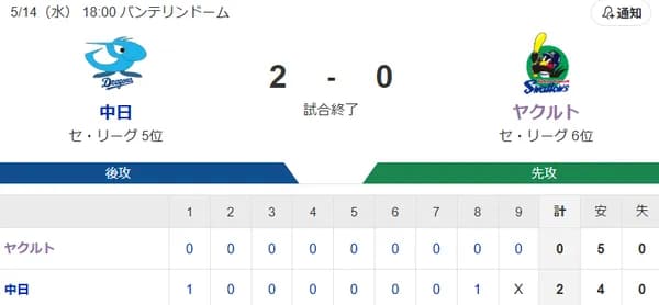 【試合結果】ヤクルト0-2中日　アビラ6回1失点も完封負け