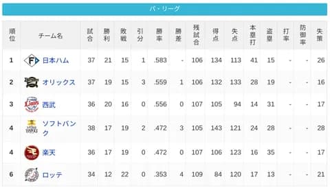 パ・リーグ 順位表 (5/14)