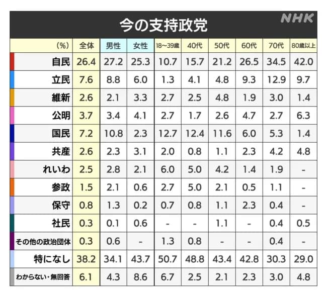 【悲報】維新、完全に終わる…支持率急落で共産党に並ぶ。国民に奪われた模様