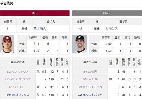 5連敗中のロッテ、今日は楽天エース早川をぶつけられる