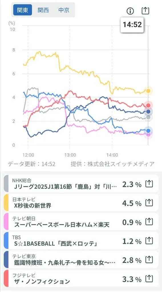 【悲報】プロ野球、視聴率でJリーグに負ける