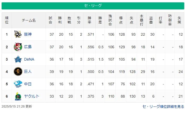 DeNA セ・リーグ3位に浮上！4月5日以来40日ぶりの貯金！6カード連続負け越しなし！