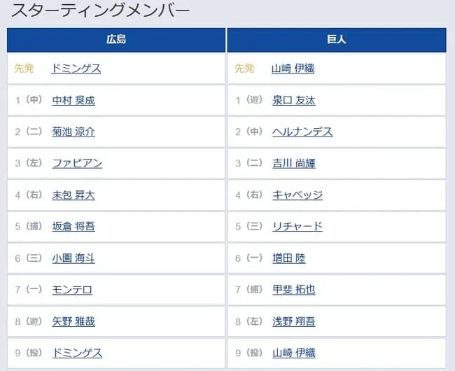 【広島対巨人9回戦】2（中） ヘルナンデス　 8（左） 浅野 翔吾