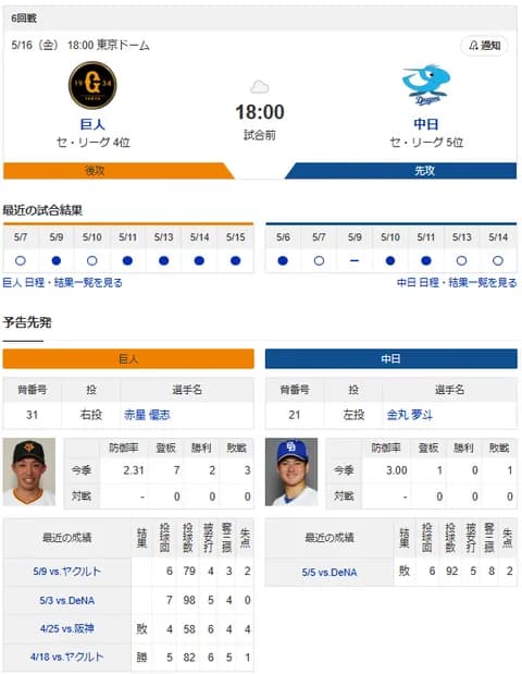 【ドラゴンズ実況】 5/16 中日 vs 巨人（東京ドーム）18:00~　先発：金丸【中継: BS日テレ G+ DAZN】