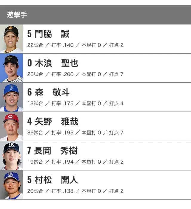 【悲報】 セ・リーグのオールスターショート部門、全員打率.200以下…