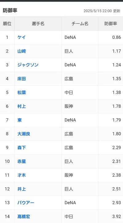 5月横浜DeNA　7勝3敗1分