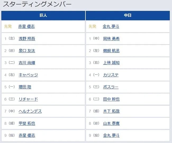 【巨人対中日6回戦】1（左） 浅野 翔吾　5（一） 増田 陸