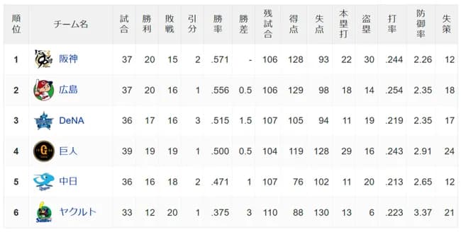 セ・リーグ、広島と阪神タイガースの一騎打ちになる