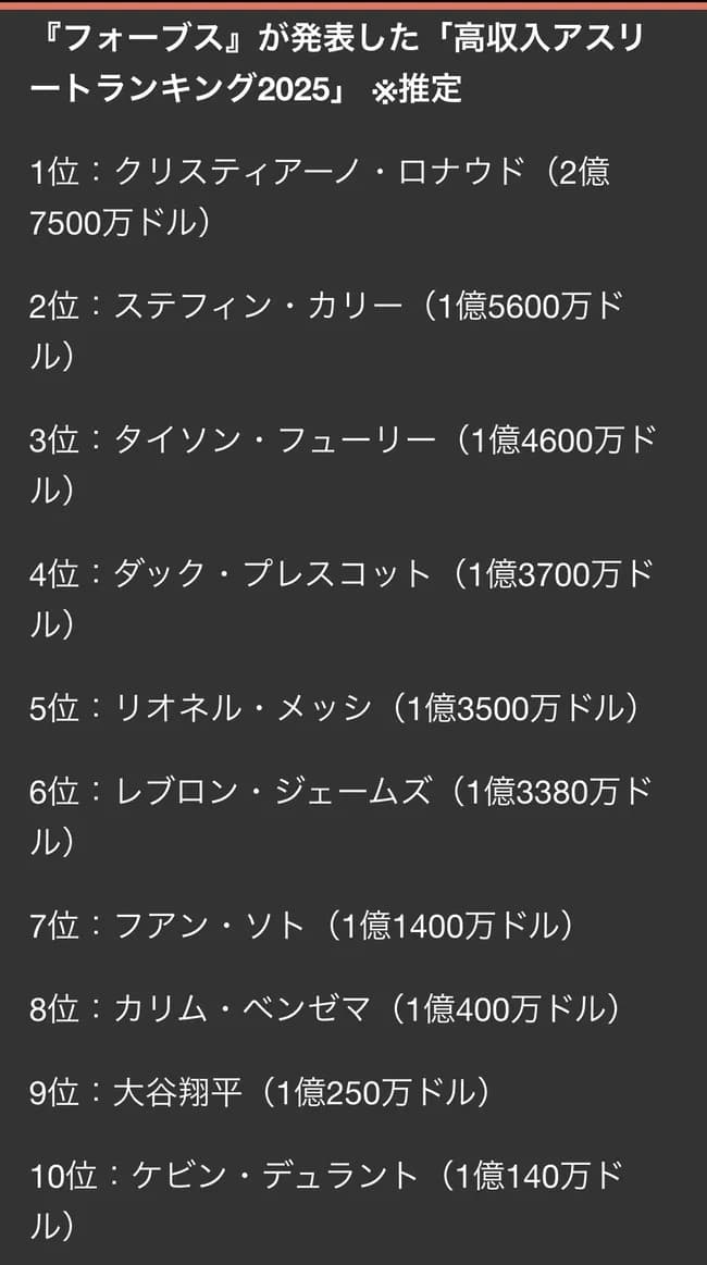 【朗報】大谷翔平、高収入アスリートトップ10入りする